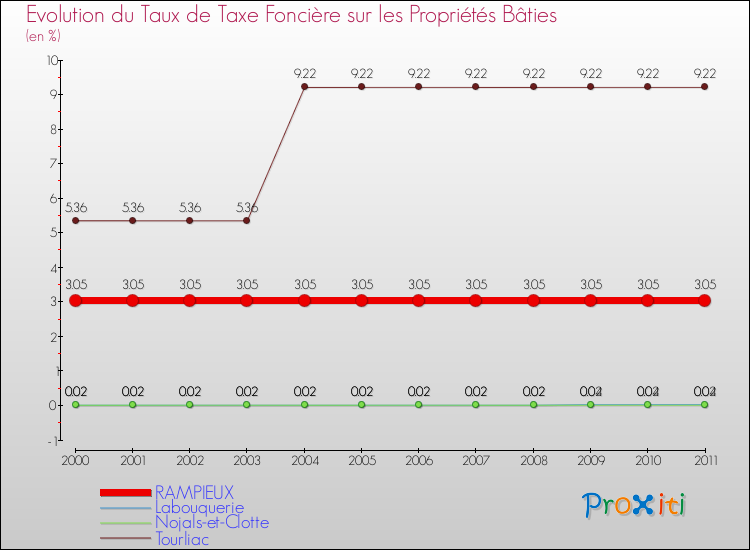 Evolution du taux de la taxe foncière sur le bati pour RAMPIEUX et les communes proches Comparaison des taux de taxe foncière sur le bati pour RAMPIEUX et les communes voisines