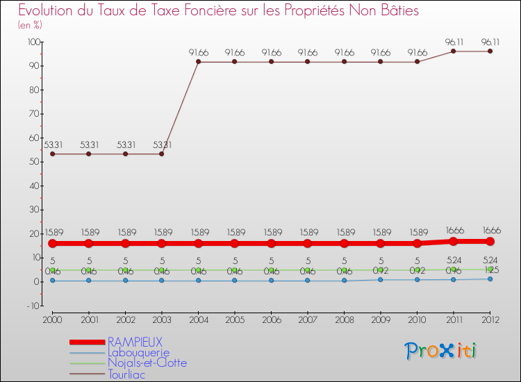 Evolution du taux de la taxe foncière sur les immeubles et terrains non batis pour RAMPIEUX et les communes proches de 2000 à 2012 Comparaison des taux de la taxe foncière sur les immeubles et terrains non batis pour RAMPIEUX et les communes voisines de 2000 à 2012