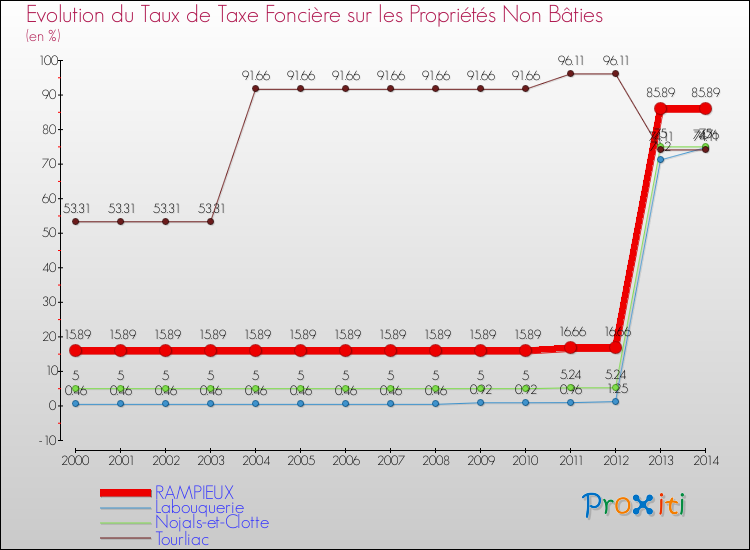 Evolution du taux de la taxe foncière sur les immeubles et terrains non batis pour RAMPIEUX et les communes proches de 2000 à 2014 Comparaison des taux de la taxe foncière sur les immeubles et terrains non batis pour RAMPIEUX et les communes voisines de 2000 à 2014