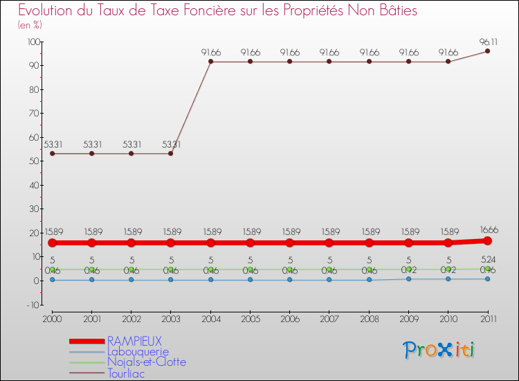 Evolution du taux de la taxe foncière sur les immeubles et terrains non batis pour RAMPIEUX et les communes proches Comparaison des taux de la taxe foncière sur les immeubles et terrains non batis pour RAMPIEUX et les communes voisines