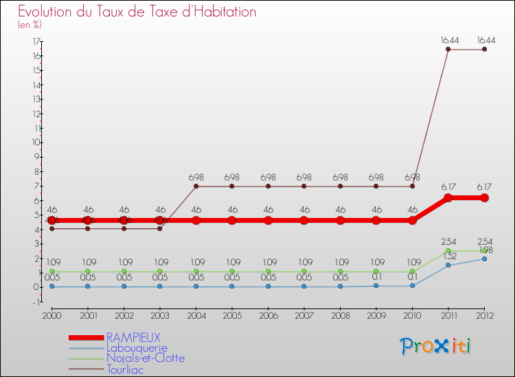 Evolution du taux de la taxe d'habitation pour RAMPIEUX et les communes proches Comparaison des taux de la taxe d'habitation pour RAMPIEUX et les communes voisines
