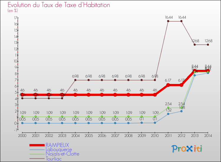 Evolution du taux de la taxe d'habitation pour RAMPIEUX et les communes proches de 2000 à 2014 Comparaison des taux de la taxe d'habitation pour RAMPIEUX et les communes voisines de 2000 à 2014