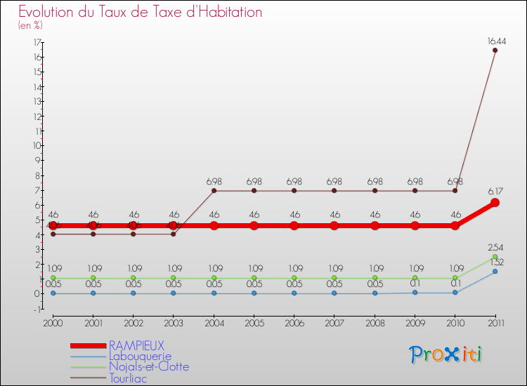 Evolution du taux de la taxe d'habitation pour RAMPIEUX et les communes proches Comparaison des taux de la taxe d'habitation pour RAMPIEUX et les communes voisines
