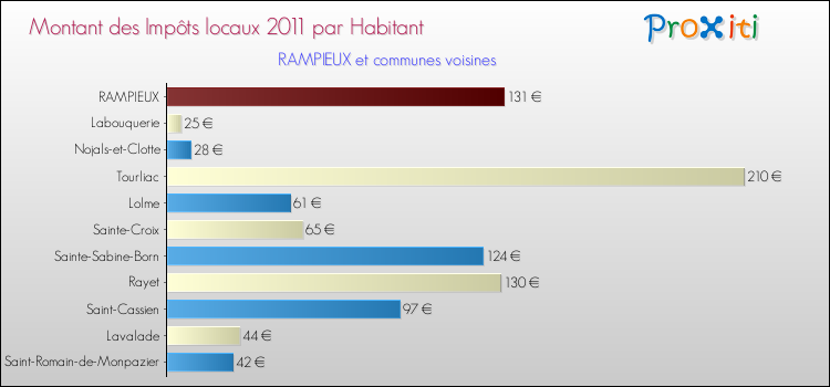 Montant des impôts locaux par Habitant pour RAMPIEUX et les communes proches Comparaison des impôts locaux par habitant pour RAMPIEUX et les communes voisines