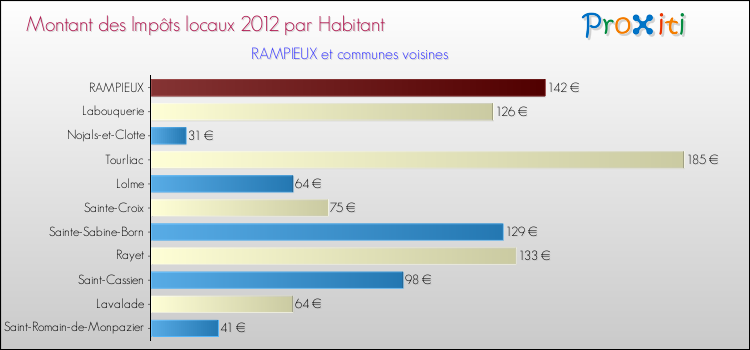 Montant des impôts locaux par Habitant pour RAMPIEUX et les communes proches Comparaison des impôts locaux par habitant pour RAMPIEUX et les communes voisines