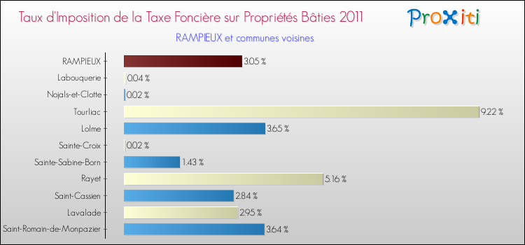 Taux d'imposition de la taxe foncière sur le bati 2011 pour RAMPIEUX et les communes proches Comparaison des taux d'imposition de la taxe foncière sur le bati 2011 pour RAMPIEUX et les communes voisines