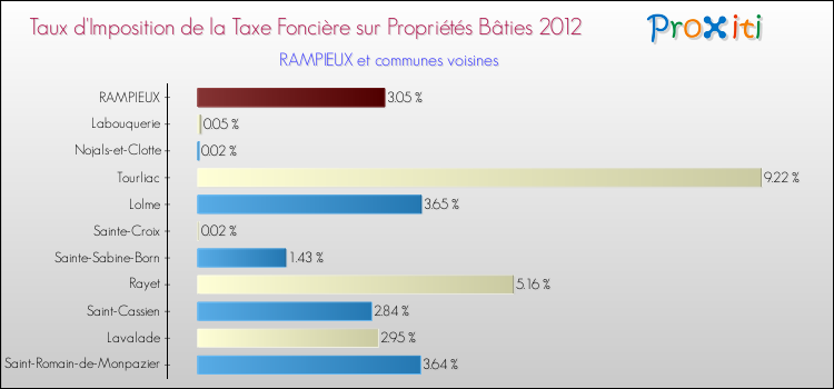 Taux d'imposition de la taxe foncière sur le bati 2012 pour RAMPIEUX et les communes proches Comparaison des taux d'imposition de la taxe foncière sur le bati 2012 pour RAMPIEUX et les communes voisines