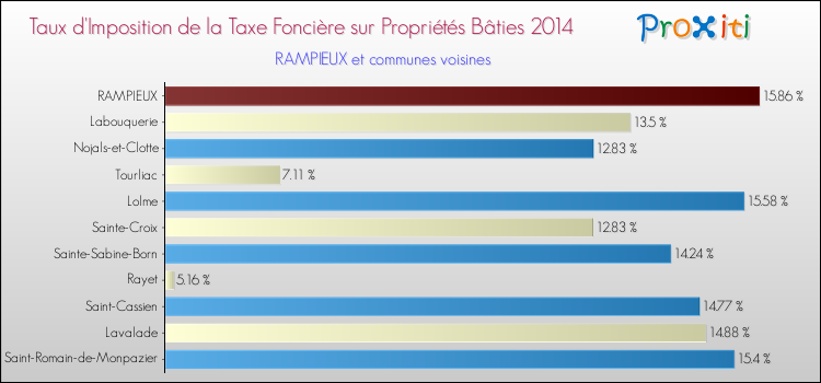 Taux d'imposition de la taxe foncière sur le bati 2014 pour RAMPIEUX et les communes proches Comparaison des taux d'imposition de la taxe foncière sur le bati 2014 pour RAMPIEUX et les communes voisines