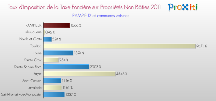 Taux d'imposition de la taxe foncière sur les immeubles et terrains non batis 2011 pour RAMPIEUX et les communes proches Comparaison des taux d'imposition de la taxe foncière sur les immeubles et terrains non batis 2011 pour RAMPIEUX et les communes voisines