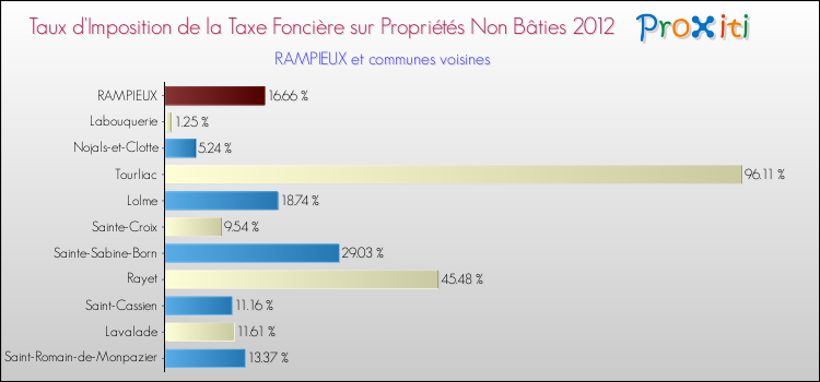 Taux d'imposition de la taxe foncière sur les immeubles et terrains non batis 2012 pour RAMPIEUX et les communes proches Comparaison des taux d'imposition de la taxe foncière sur les immeubles et terrains non batis 2012 pour RAMPIEUX et les communes voisines