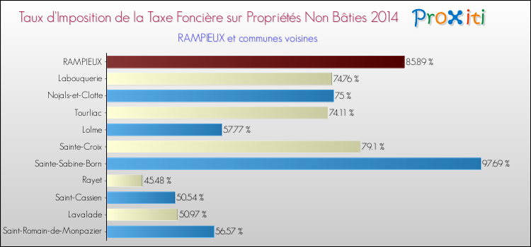 Taux d'imposition de la taxe foncière sur les immeubles et terrains non batis 2014 pour RAMPIEUX et les communes proches Comparaison des taux d'imposition de la taxe foncière sur les immeubles et terrains non batis 2014 pour RAMPIEUX et les communes voisines