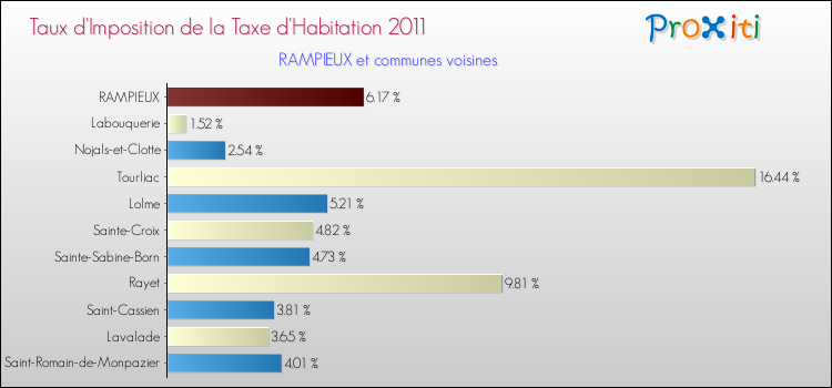 Taux d'imposition de la taxe d'habitation 2011 pour RAMPIEUX et les communes proches Comparaison des taux d'imposition de la taxe d'habitation 2011 pour RAMPIEUX et les communes voisines