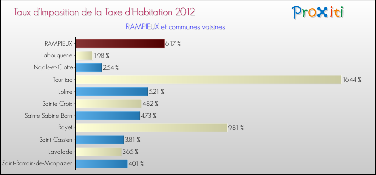 Taux d'imposition de la taxe d'habitation 2012 pour RAMPIEUX et les communes proches Comparaison des taux d'imposition de la taxe d'habitation 2012 pour RAMPIEUX et les communes voisines