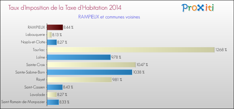 Taux d'imposition de la taxe d'habitation 2014 pour RAMPIEUX et les communes proches Comparaison des taux d'imposition de la taxe d'habitation 2014 pour RAMPIEUX et les communes voisines