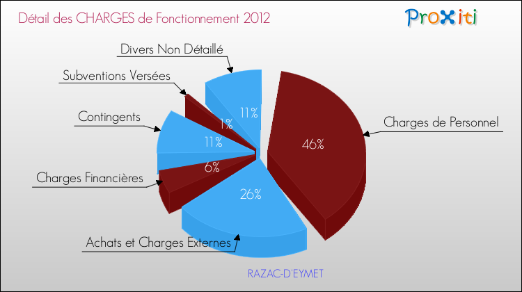 Décomposition des Charges de Fonctionnement 2012 de la commune de RAZAC-D'EYMET Charges de Fonctionnement 2012 pour la commune de RAZAC-D'EYMET