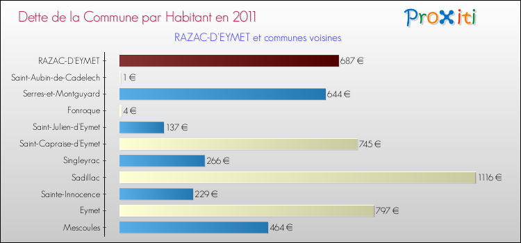 Dette par habitant de la commune en 2011 pour RAZAC-D'EYMET et les communes proches Comparaison de la dette par habitant de la commune en 2011 pour RAZAC-D'EYMET et les communes voisines