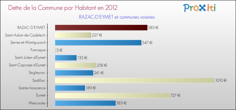 Dette par habitant de la commune en 2012 pour RAZAC-D'EYMET et les communes proches Comparaison de la dette par habitant de la commune en 2012 pour RAZAC-D'EYMET et les communes voisines