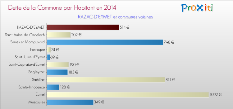 Dette par habitant de la commune en 2014 pour RAZAC-D'EYMET et les communes proches Comparaison de la dette par habitant de la commune en 2014 pour RAZAC-D'EYMET et les communes voisines