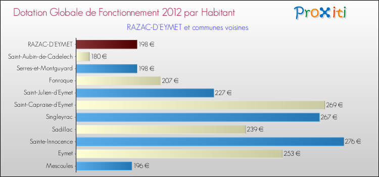 Montant des dotations globales de fonctionnement DGF par Habitant pour RAZAC-D'EYMET et les communes proches Comparaison des des dotations globales de fonctionnement DGF par habitant pour RAZAC-D'EYMET et les communes voisines
