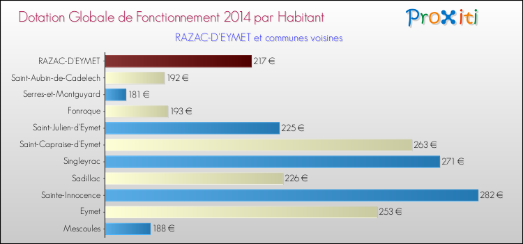 Montant des dotations globales de fonctionnement DGF par Habitant pour RAZAC-D'EYMET et les communes proches en 2014. Comparaison des des dotations globales de fonctionnement DGF par habitant pour RAZAC-D'EYMET et les communes voisines en 2014.