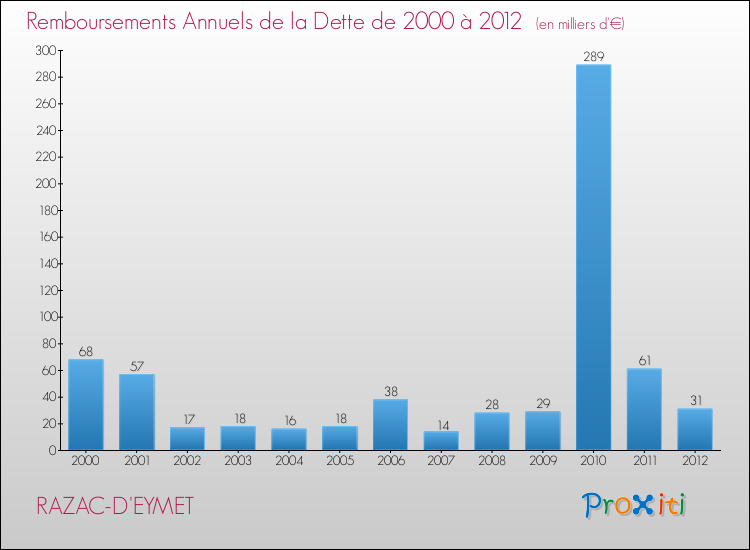 Evolution de l'annuité de la dette pour la commune de RAZAC-D'EYMET de 2000 à 2012 Annuités de la dette pour RAZAC-D'EYMET de 2000 à 2012