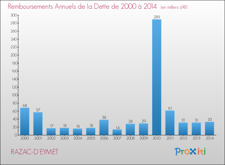 Evolution de l'annuité de la dette pour la commune de RAZAC-D'EYMET de 2000 à 2014 Annuités de la dette pour RAZAC-D'EYMET de 2000 à 2014