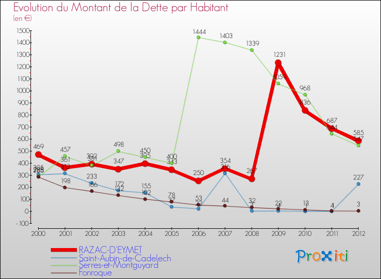 Evolution de la dette par habitant pour la commune de RAZAC-D'EYMET et les communes proches de 2000 à 2012 Comparaison de la dette par habitant pour RAZAC-D'EYMET et les communes voisines de 2000 à 2012