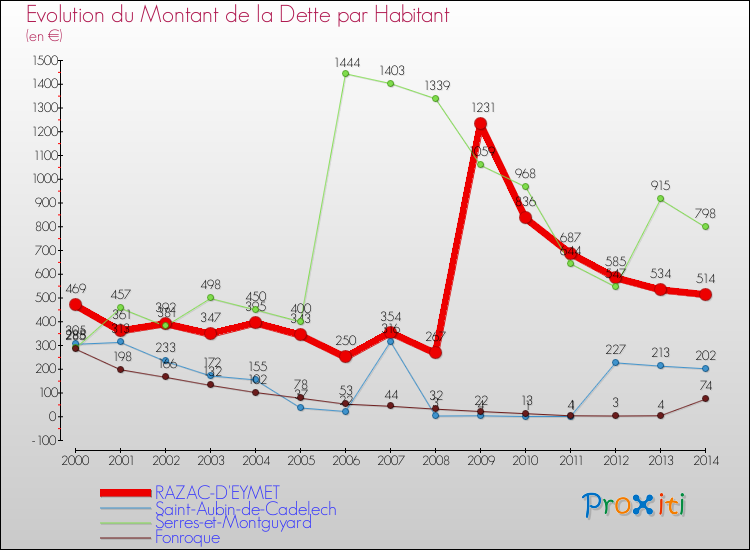 Evolution de la dette par habitant pour la commune de RAZAC-D'EYMET et les communes proches de 2000 à 2014 Comparaison de la dette par habitant pour RAZAC-D'EYMET et les communes voisines de 2000 à 2014