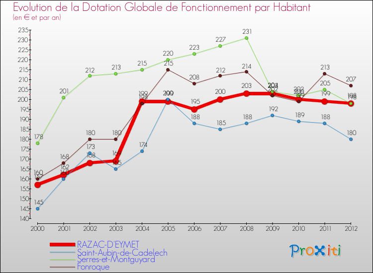 Evolution et montant de la dotation globale de fonctionnement par Habitant pour RAZAC-D'EYMET et les communes proches Comparaison des dotations globales de fonctionnement par habitant pour RAZAC-D'EYMET et les communes voisines