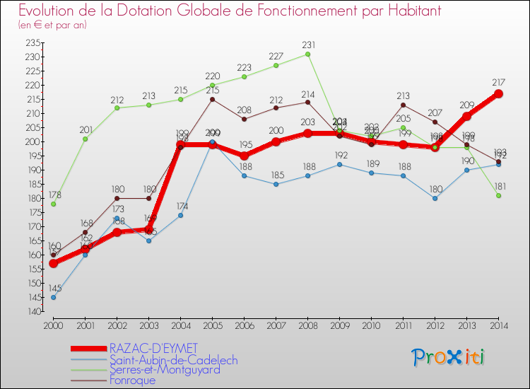Evolution et montant de la dotation globale de fonctionnement par Habitant pour RAZAC-D'EYMET et les communes proches de 2000 à 2014. Comparaison des dotations globales de fonctionnement par habitant pour RAZAC-D'EYMET et les communes voisines de 2000 à 2014.