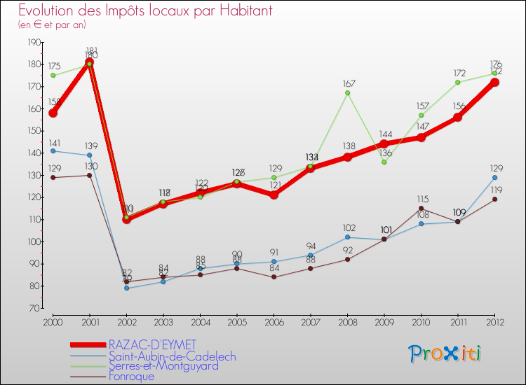 Evolution et montant des impôts locaux par Habitant pour RAZAC-D'EYMET et les communes proches Comparaison des impôts locaux par habitant pour RAZAC-D'EYMET et les communes voisines