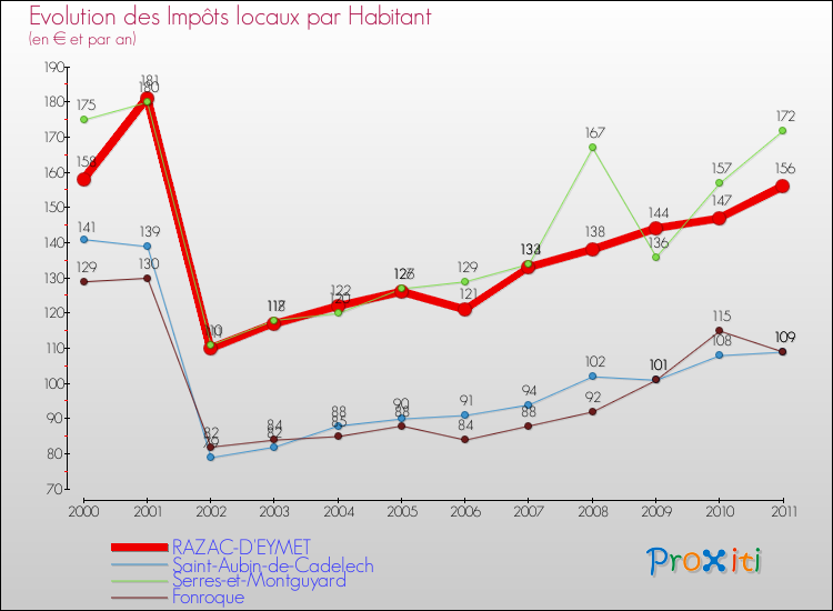 Evolution et montant des impôts locaux par Habitant pour RAZAC-D'EYMET et les communes proches Comparaison des impôts locaux par habitant pour RAZAC-D'EYMET et les communes voisines