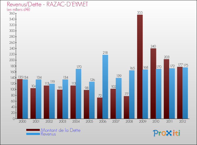 Evolution comparée de la dette et des revenus pour la commune de RAZAC-D'EYMET de 2000 à 2012 Comparaison de la dette et des revenus pour RAZAC-D'EYMET de 2000 à 2012