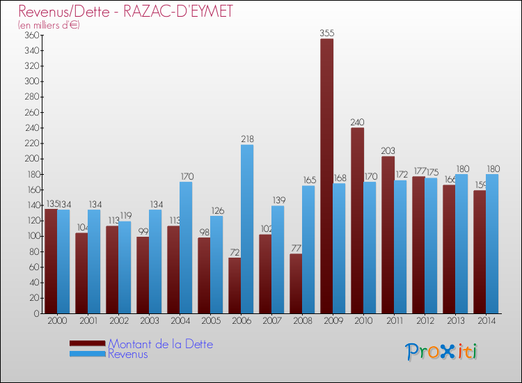 Evolution comparée de la dette et des revenus pour la commune de RAZAC-D'EYMET de 2000 à 2014 Comparaison de la dette et des revenus pour RAZAC-D'EYMET de 2000 à 2014