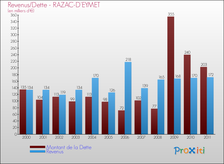 Evolution comparée de la dette et des revenus pour la commune de RAZAC-D'EYMET de 2000 à 2011 Comparaison de la dette et des revenus pour RAZAC-D'EYMET de 2000 à 2011