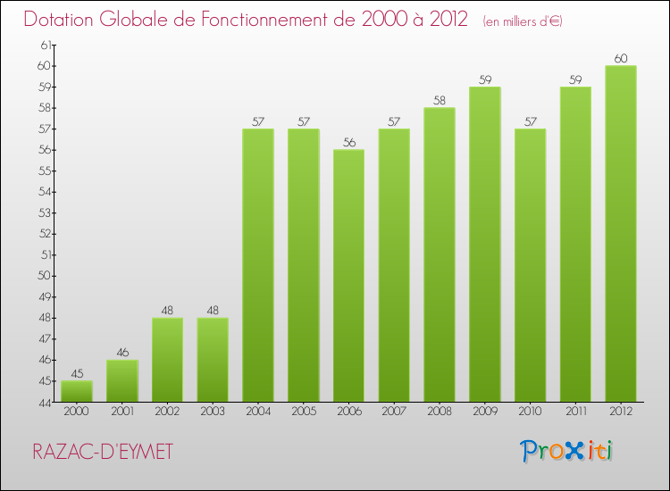 Evolution du montant de la Dotation Globale de Fonctionnement pour la commune de RAZAC-D'EYMET de 2000 à 2012 Evolution du montant de la Dotation Globale de Fonctionnement pour RAZAC-D'EYMET de 2000 à 2012