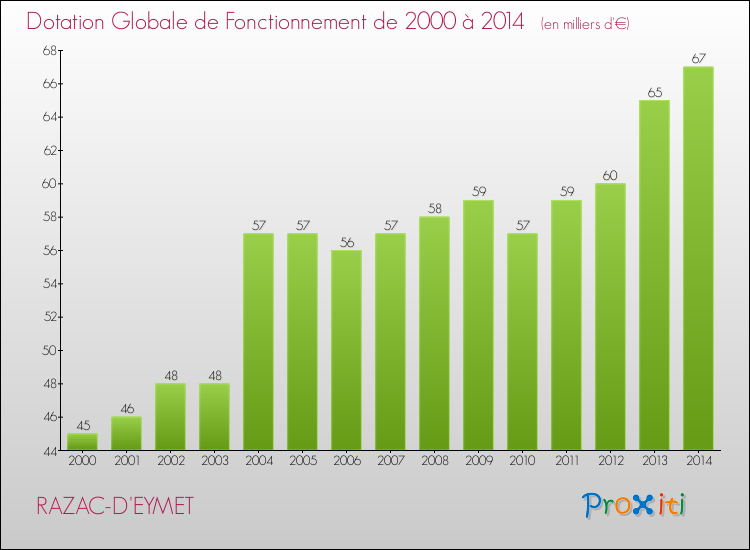 Evolution du montant de la Dotation Globale de Fonctionnement pour la commune de RAZAC-D'EYMET de 2000 à 2014 Evolution du montant de la Dotation Globale de Fonctionnement pour RAZAC-D'EYMET de 2000 à 2014