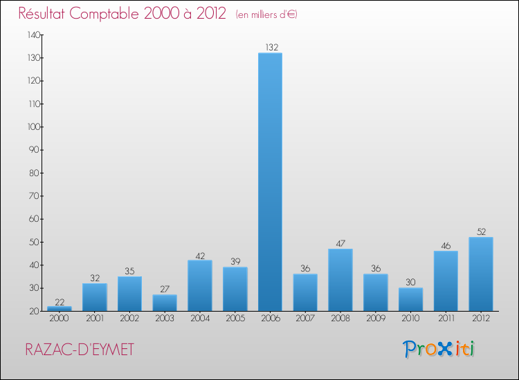Evolution du résultat comptable pour la commune de RAZAC-D'EYMET de 2000 à 2012 Evolution du résultat comptable pour RAZAC-D'EYMET de 2000 à 2012