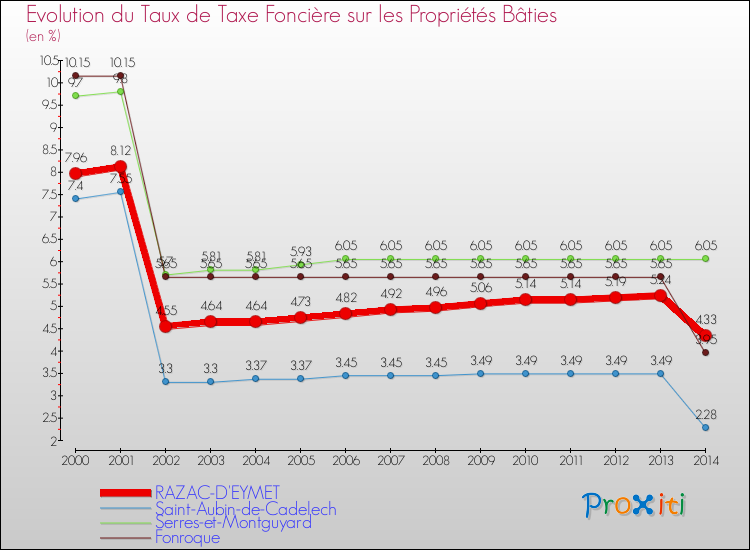 Evolution du taux de la taxe foncière sur le bati pour RAZAC-D'EYMET et les communes proches de 2000 à 2014 Comparaison des taux de taxe foncière sur le bati pour RAZAC-D'EYMET et les communes voisines de 2000 à 2014