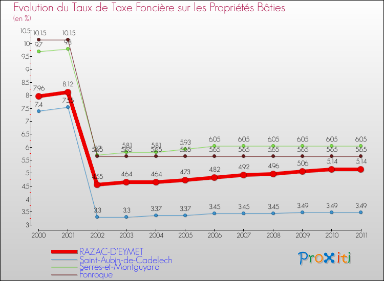 Evolution du taux de la taxe foncière sur le bati pour RAZAC-D'EYMET et les communes proches Comparaison des taux de taxe foncière sur le bati pour RAZAC-D'EYMET et les communes voisines