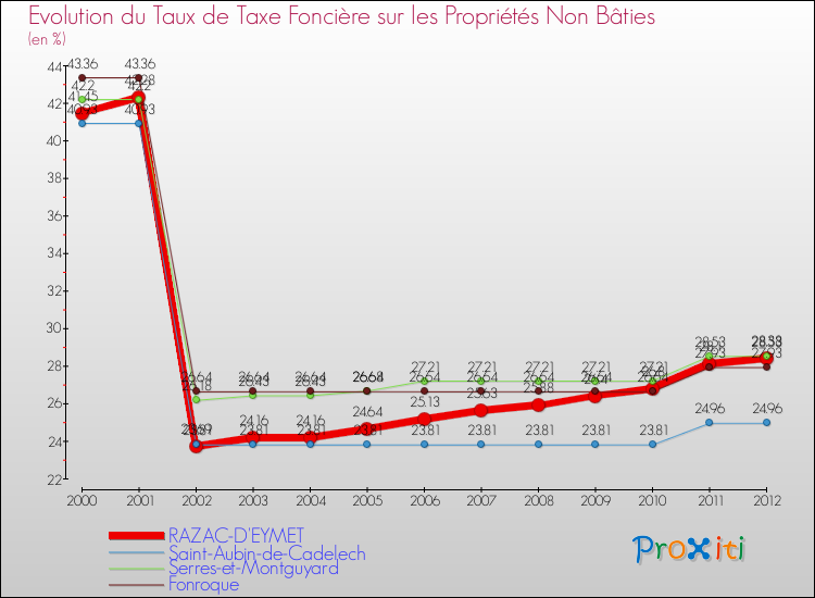 Evolution du taux de la taxe foncière sur les immeubles et terrains non batis pour RAZAC-D'EYMET et les communes proches de 2000 à 2012 Comparaison des taux de la taxe foncière sur les immeubles et terrains non batis pour RAZAC-D'EYMET et les communes voisines de 2000 à 2012