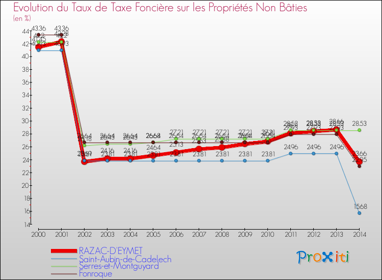 Evolution du taux de la taxe foncière sur les immeubles et terrains non batis pour RAZAC-D'EYMET et les communes proches de 2000 à 2014 Comparaison des taux de la taxe foncière sur les immeubles et terrains non batis pour RAZAC-D'EYMET et les communes voisines de 2000 à 2014