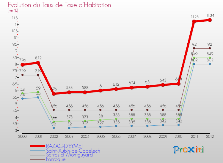 Evolution du taux de la taxe d'habitation pour RAZAC-D'EYMET et les communes proches Comparaison des taux de la taxe d'habitation pour RAZAC-D'EYMET et les communes voisines