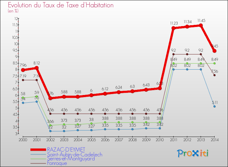 Evolution du taux de la taxe d'habitation pour RAZAC-D'EYMET et les communes proches de 2000 à 2014 Comparaison des taux de la taxe d'habitation pour RAZAC-D'EYMET et les communes voisines de 2000 à 2014
