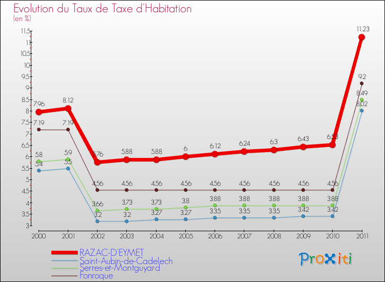 Evolution du taux de la taxe d'habitation pour RAZAC-D'EYMET et les communes proches Comparaison des taux de la taxe d'habitation pour RAZAC-D'EYMET et les communes voisines