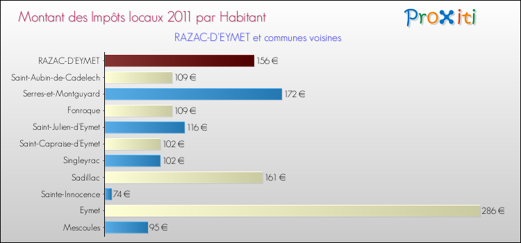 Montant des impôts locaux par Habitant pour RAZAC-D'EYMET et les communes proches Comparaison des impôts locaux par habitant pour RAZAC-D'EYMET et les communes voisines