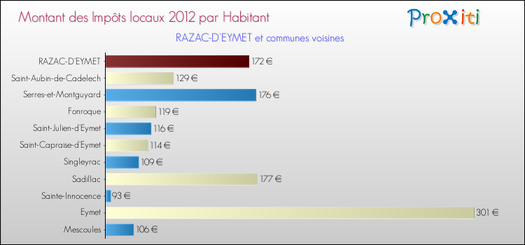 Montant des impôts locaux par Habitant pour RAZAC-D'EYMET et les communes proches Comparaison des impôts locaux par habitant pour RAZAC-D'EYMET et les communes voisines