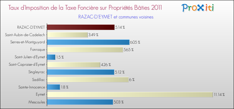Taux d'imposition de la taxe foncière sur le bati 2011 pour RAZAC-D'EYMET et les communes proches Comparaison des taux d'imposition de la taxe foncière sur le bati 2011 pour RAZAC-D'EYMET et les communes voisines