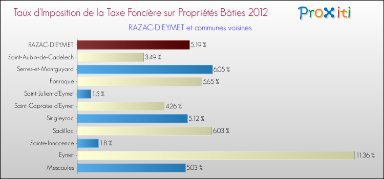 Taux d'imposition de la taxe foncière sur le bati 2012 pour RAZAC-D'EYMET et les communes proches Comparaison des taux d'imposition de la taxe foncière sur le bati 2012 pour RAZAC-D'EYMET et les communes voisines
