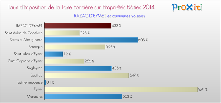 Taux d'imposition de la taxe foncière sur le bati 2014 pour RAZAC-D'EYMET et les communes proches Comparaison des taux d'imposition de la taxe foncière sur le bati 2014 pour RAZAC-D'EYMET et les communes voisines